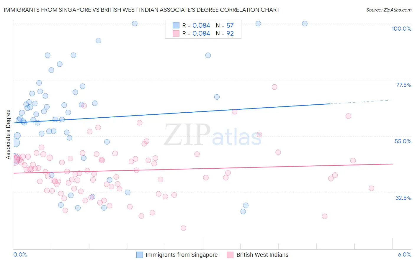 Immigrants from Singapore vs British West Indian Associate's Degree