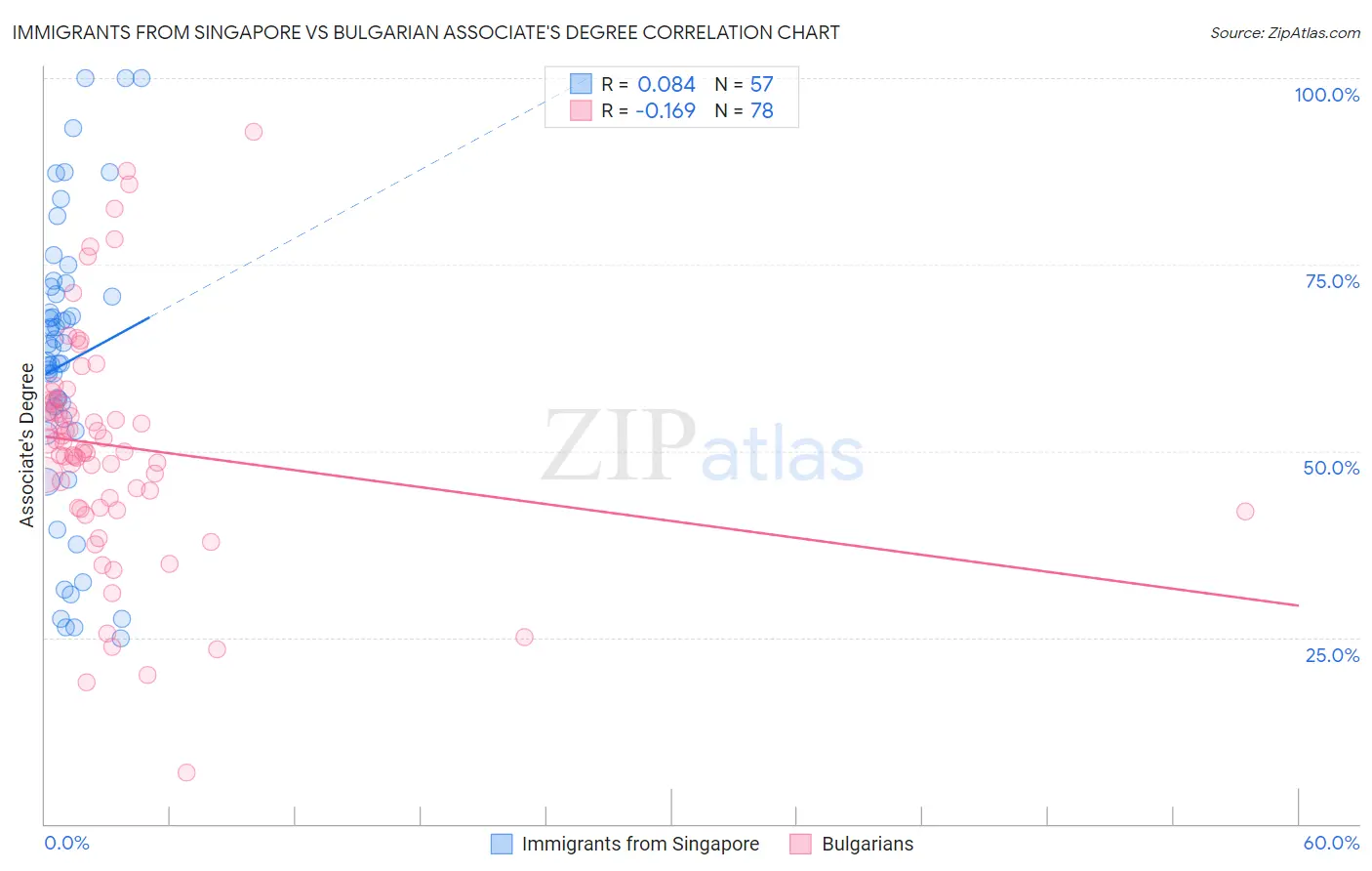 Immigrants from Singapore vs Bulgarian Associate's Degree
