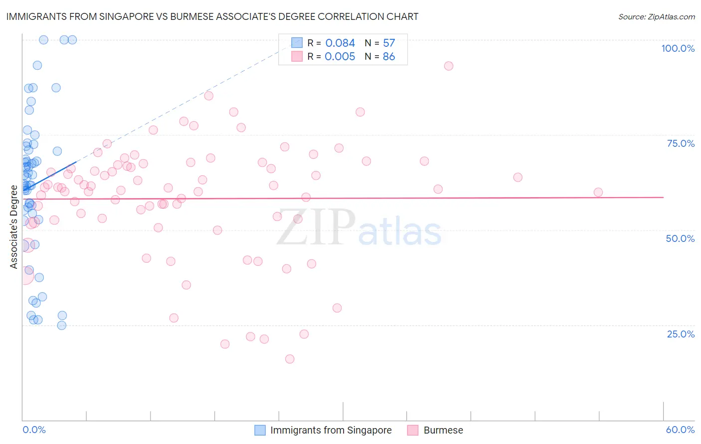 Immigrants from Singapore vs Burmese Associate's Degree
