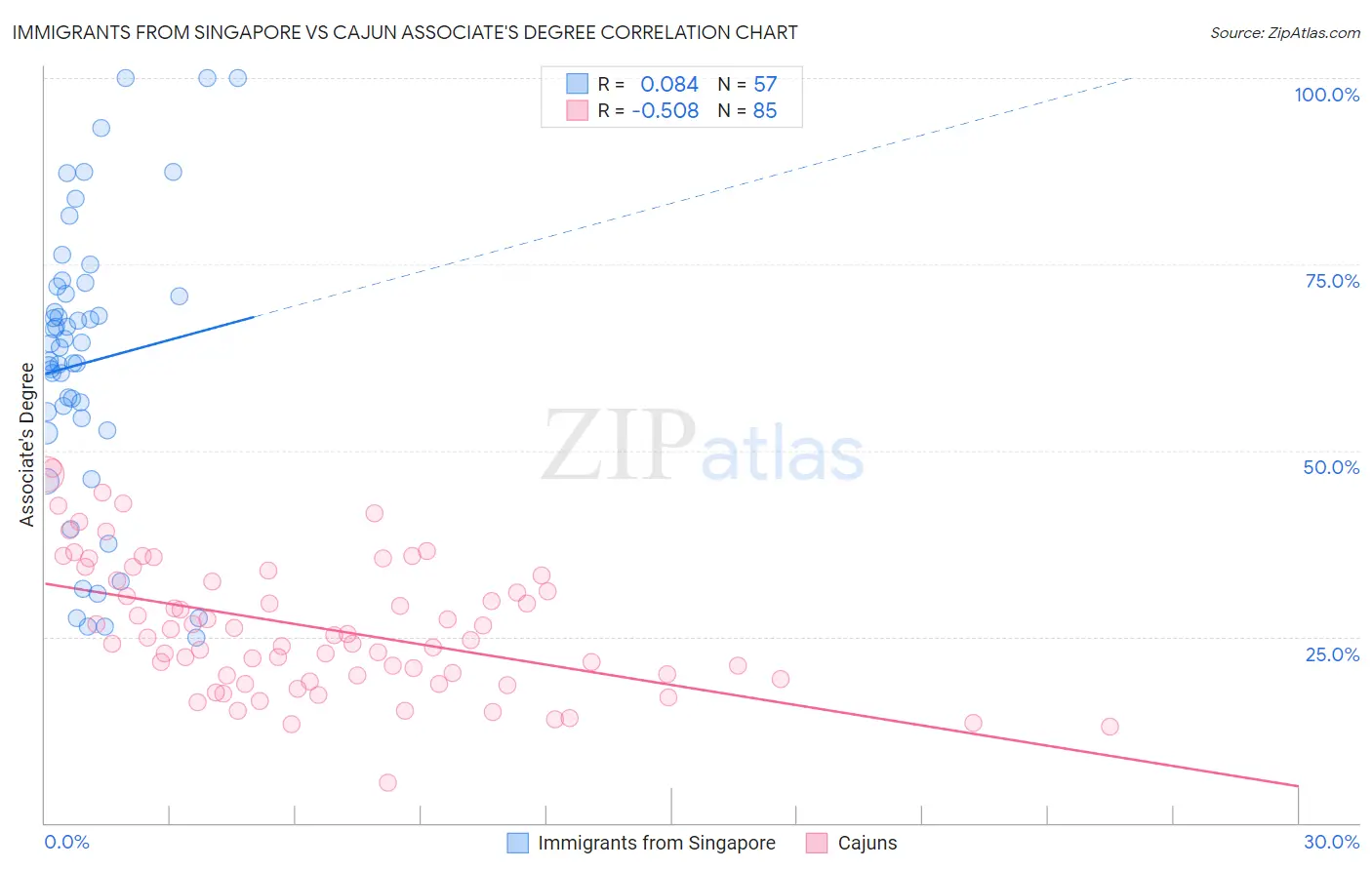 Immigrants from Singapore vs Cajun Associate's Degree