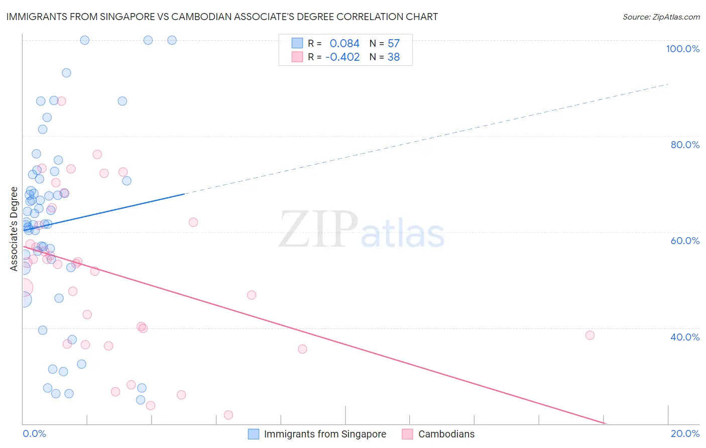 Immigrants from Singapore vs Cambodian Associate's Degree