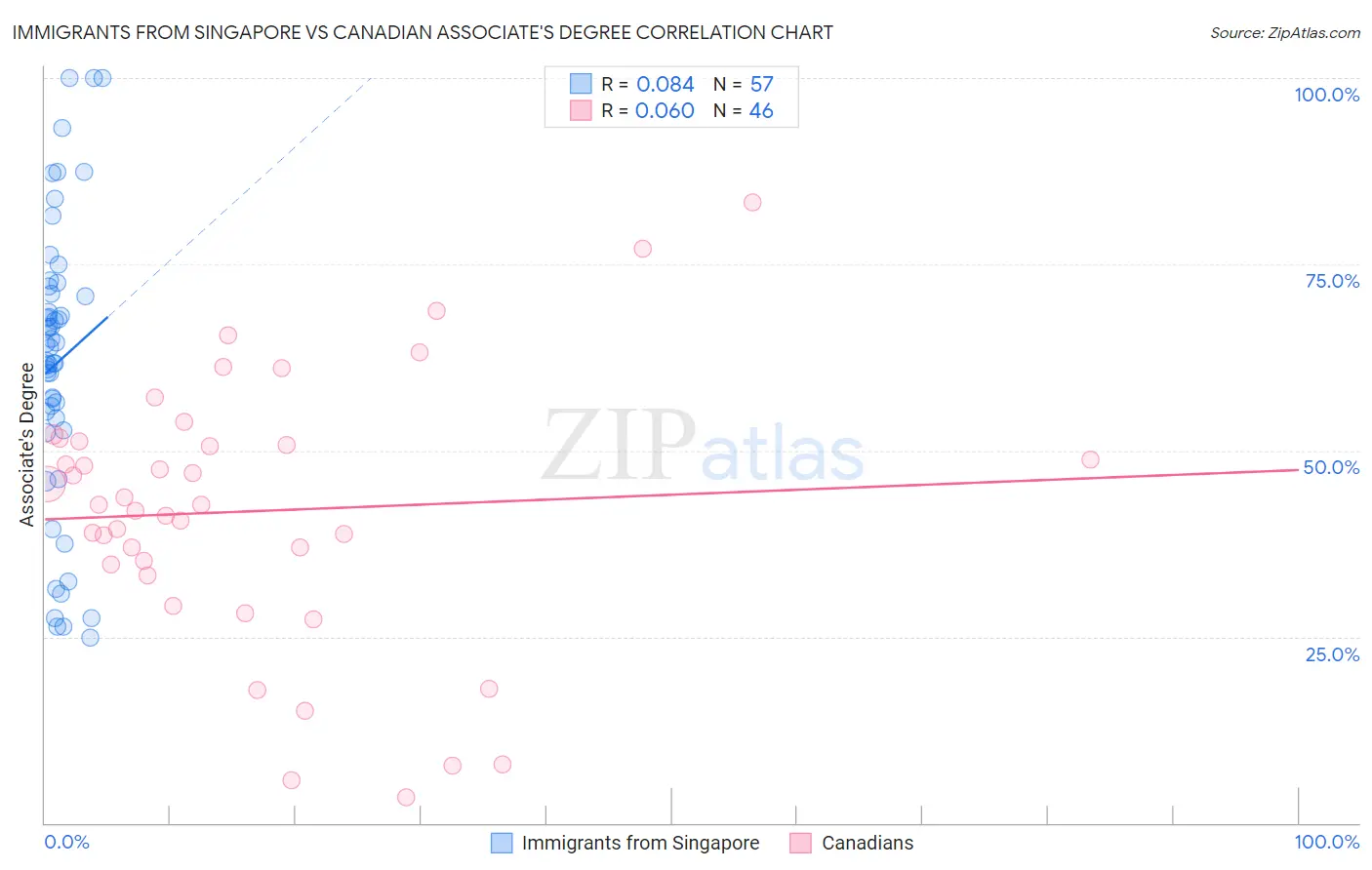 Immigrants from Singapore vs Canadian Associate's Degree