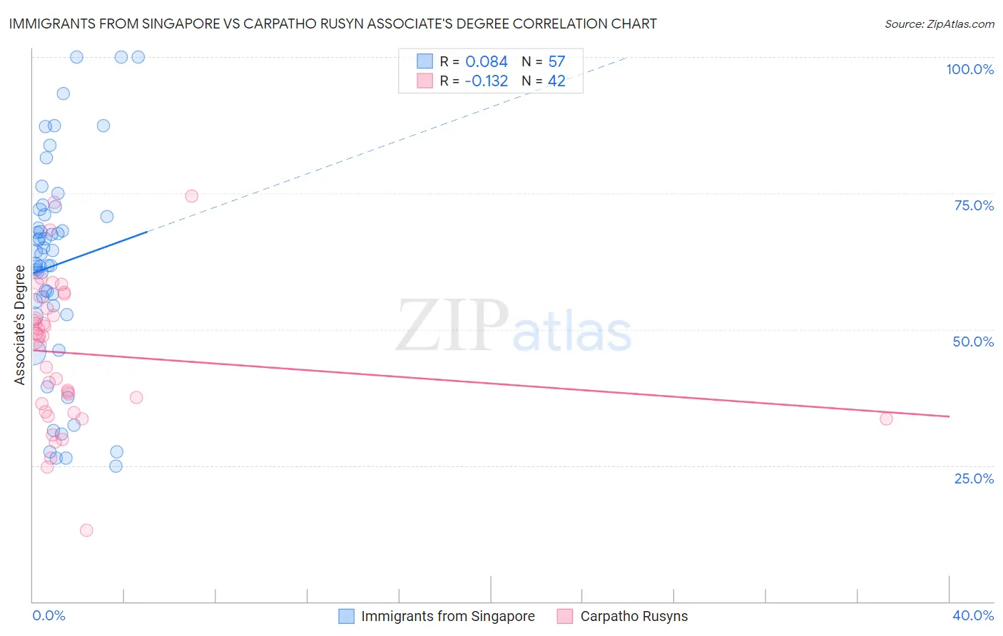 Immigrants from Singapore vs Carpatho Rusyn Associate's Degree
