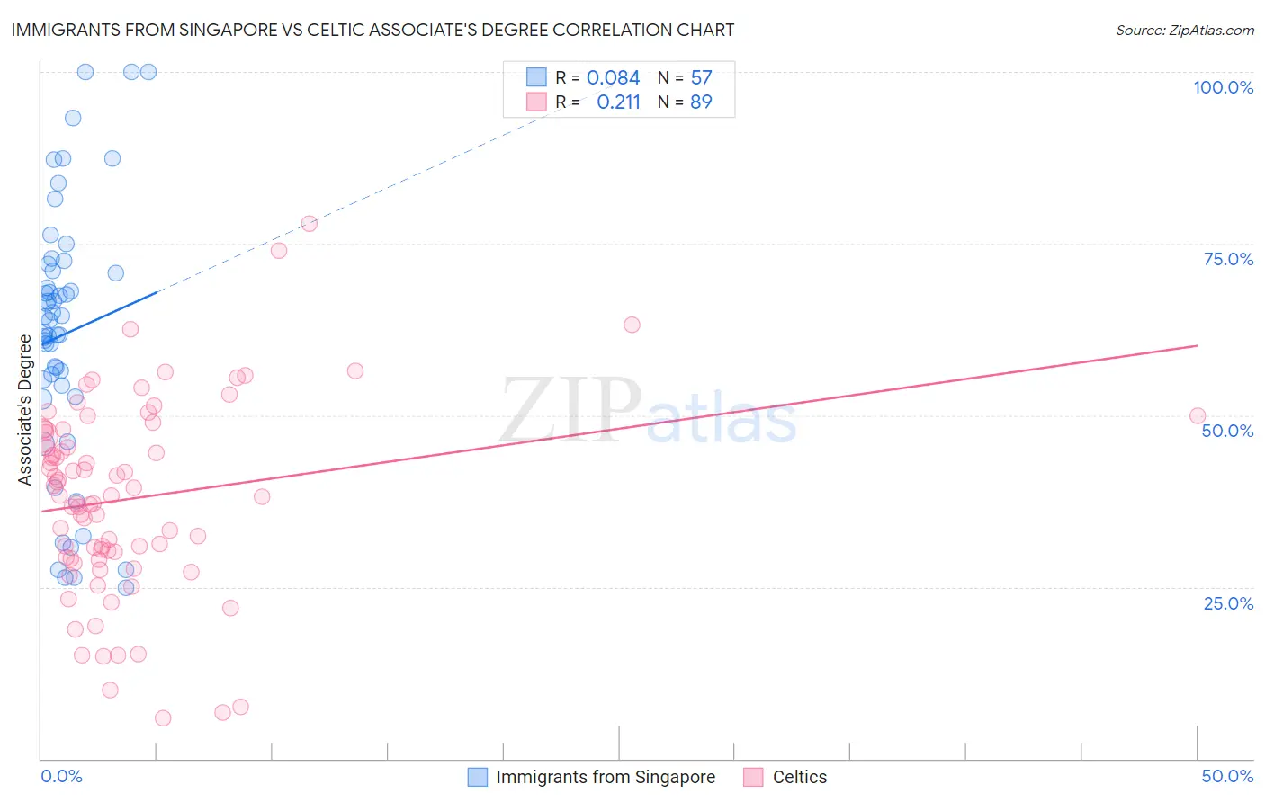 Immigrants from Singapore vs Celtic Associate's Degree