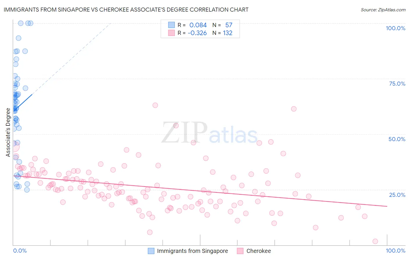 Immigrants from Singapore vs Cherokee Associate's Degree