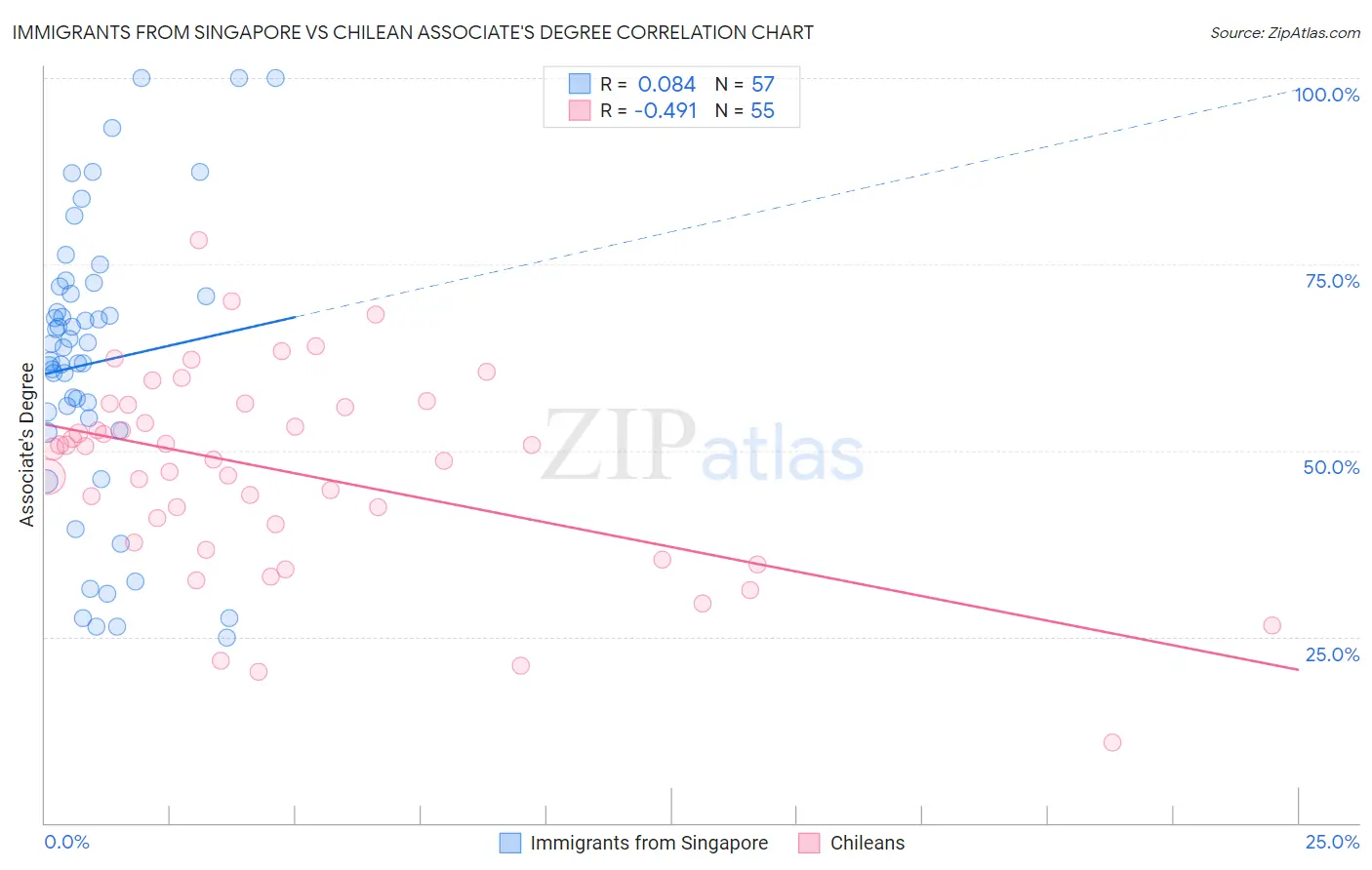 Immigrants from Singapore vs Chilean Associate's Degree