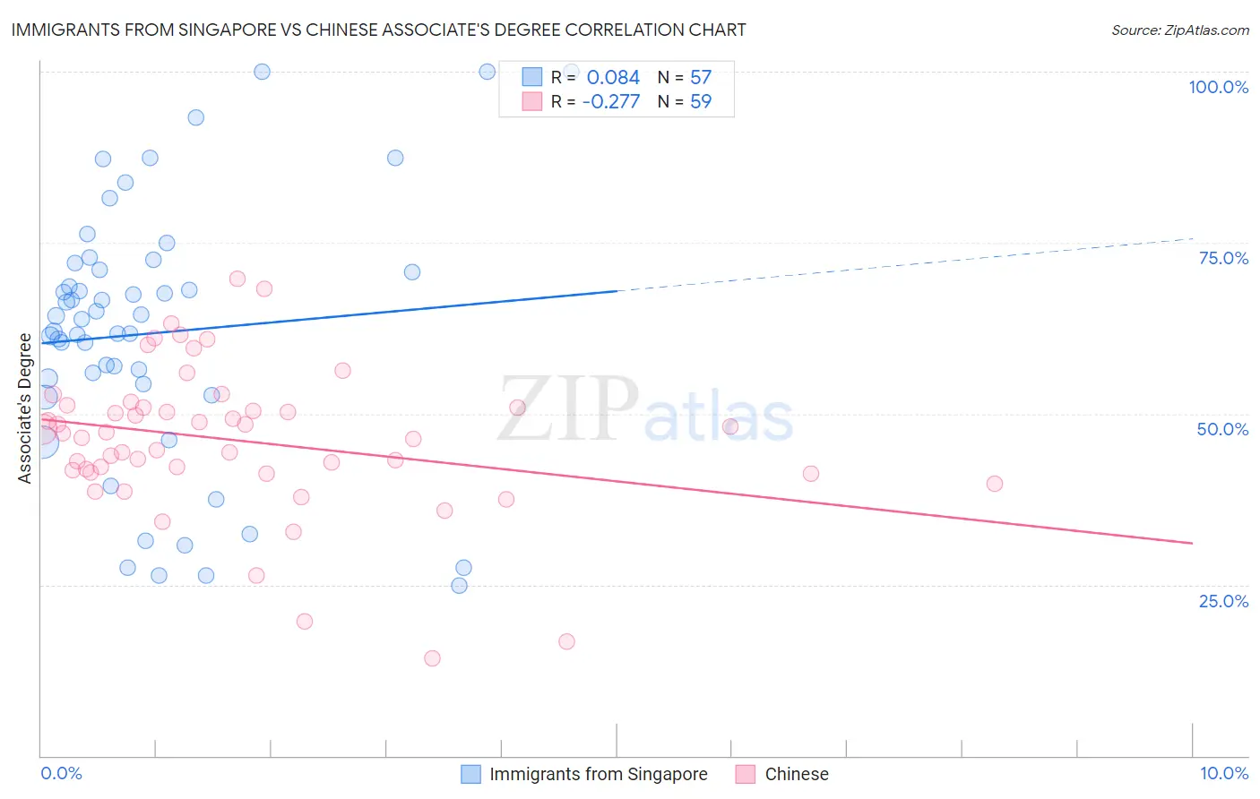 Immigrants from Singapore vs Chinese Associate's Degree