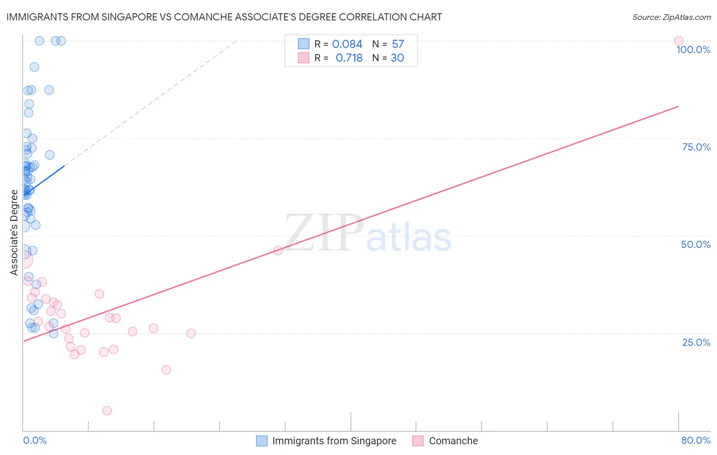 Immigrants from Singapore vs Comanche Associate's Degree