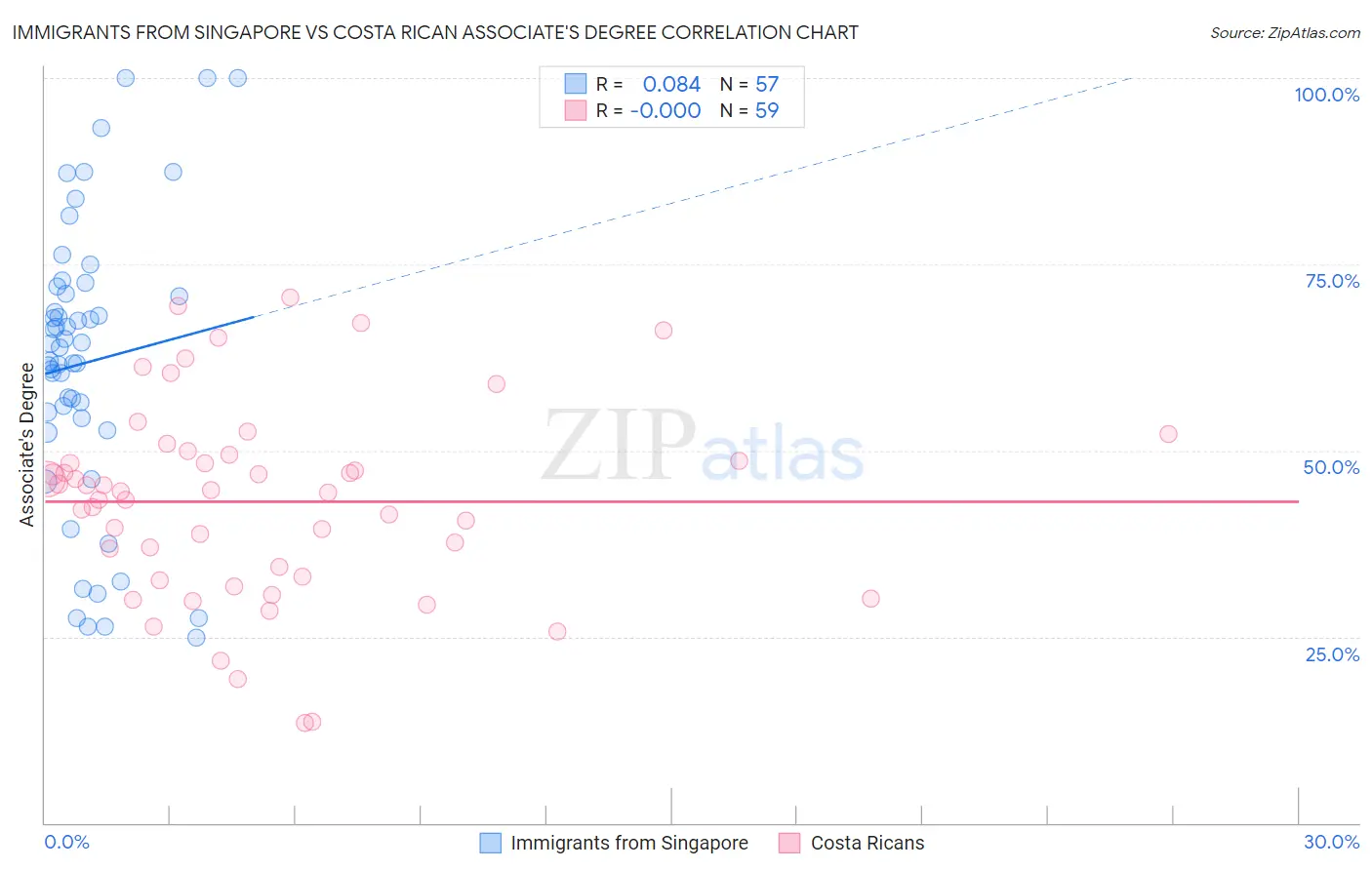 Immigrants from Singapore vs Costa Rican Associate's Degree