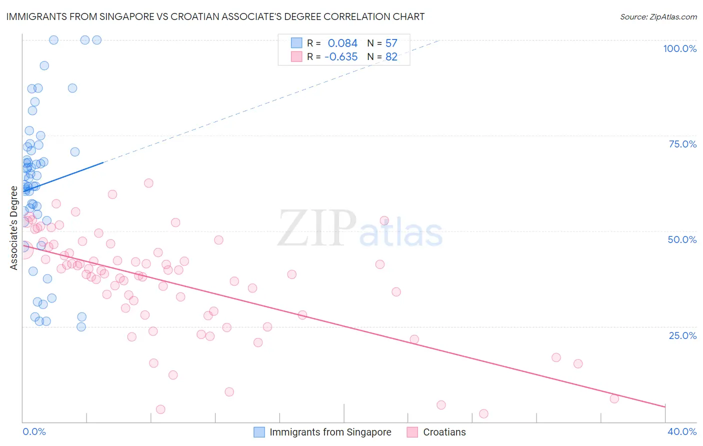Immigrants from Singapore vs Croatian Associate's Degree