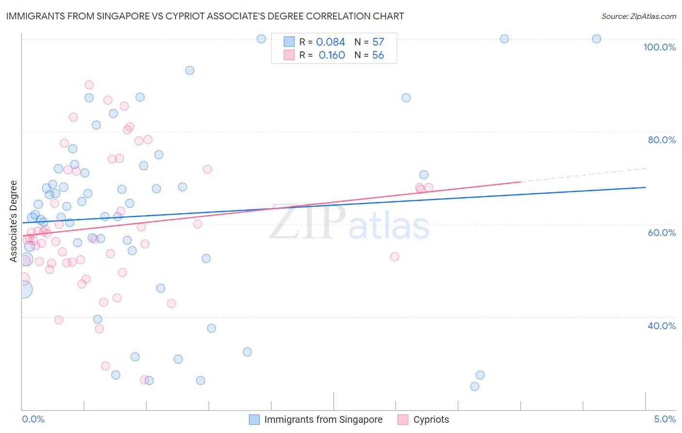 Immigrants from Singapore vs Cypriot Associate's Degree