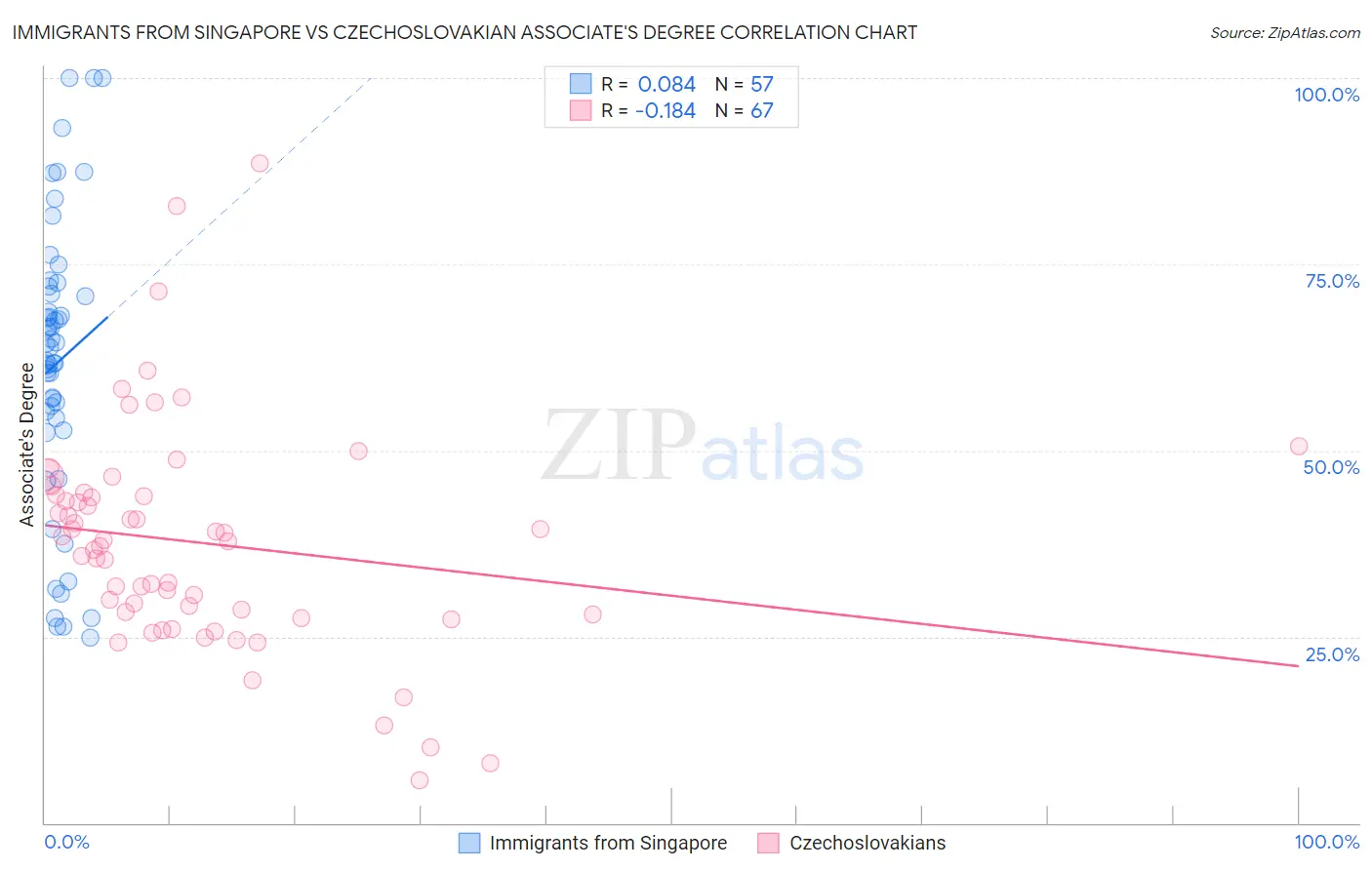 Immigrants from Singapore vs Czechoslovakian Associate's Degree