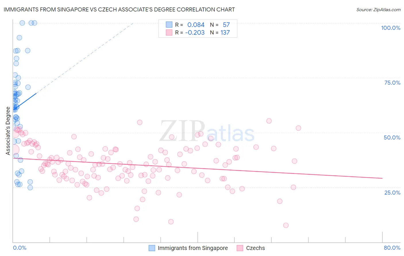 Immigrants from Singapore vs Czech Associate's Degree