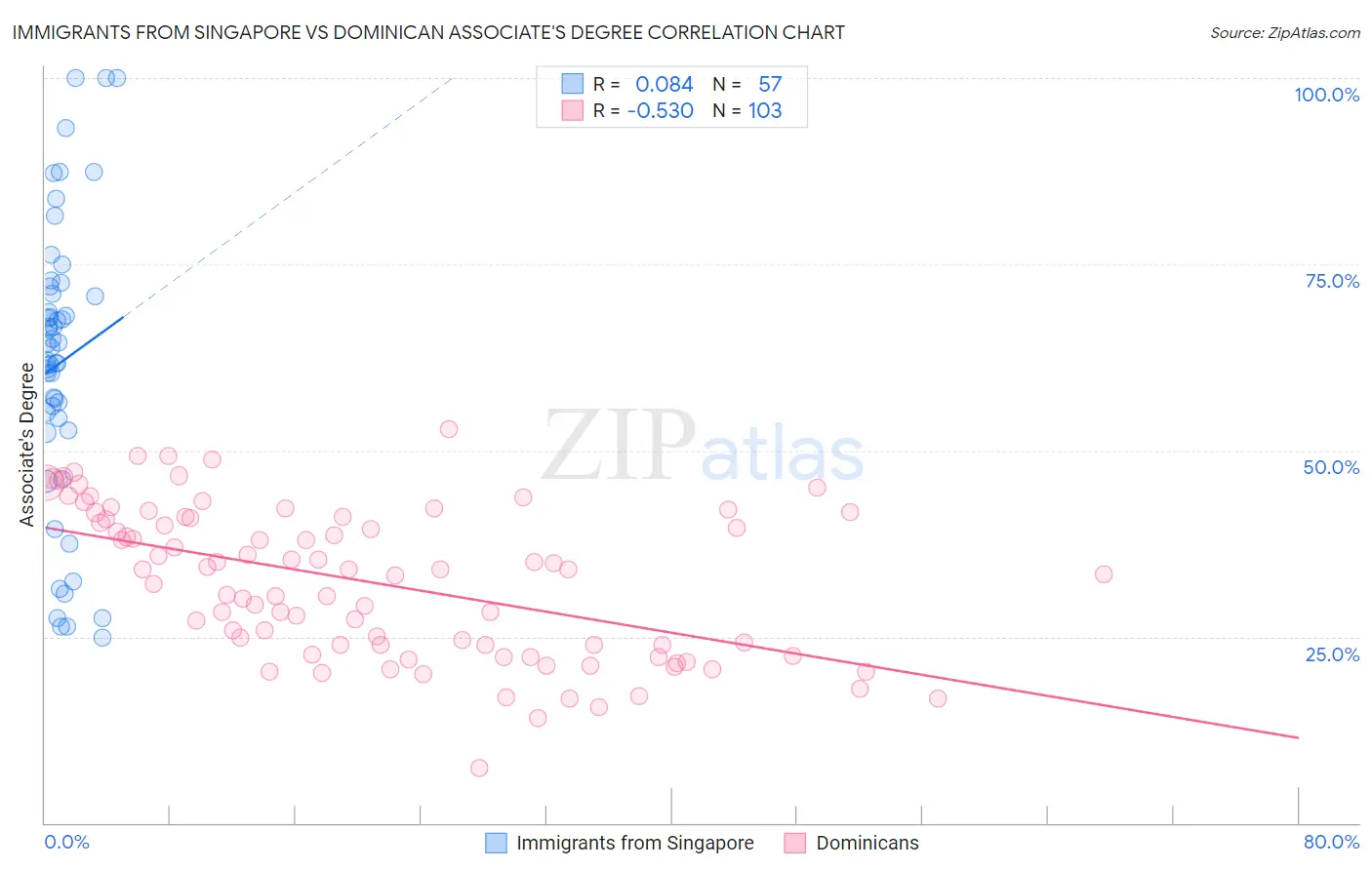 Immigrants from Singapore vs Dominican Associate's Degree