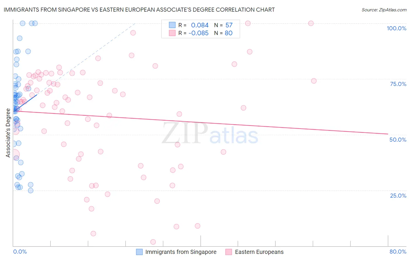 Immigrants from Singapore vs Eastern European Associate's Degree