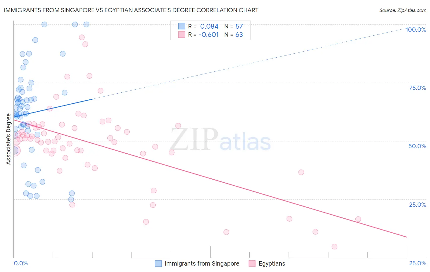 Immigrants from Singapore vs Egyptian Associate's Degree