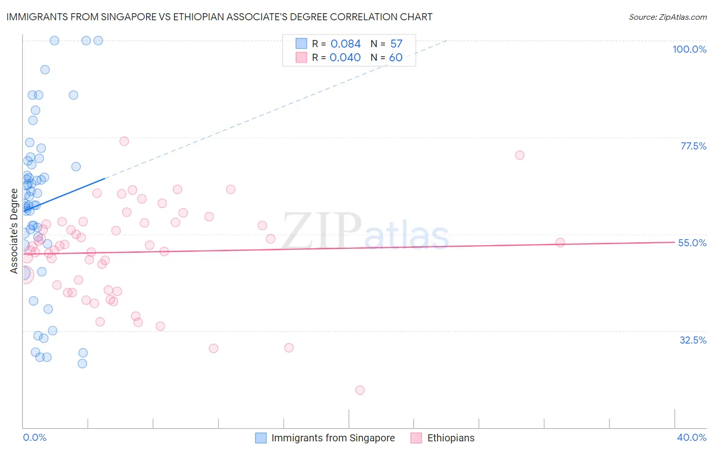 Immigrants from Singapore vs Ethiopian Associate's Degree