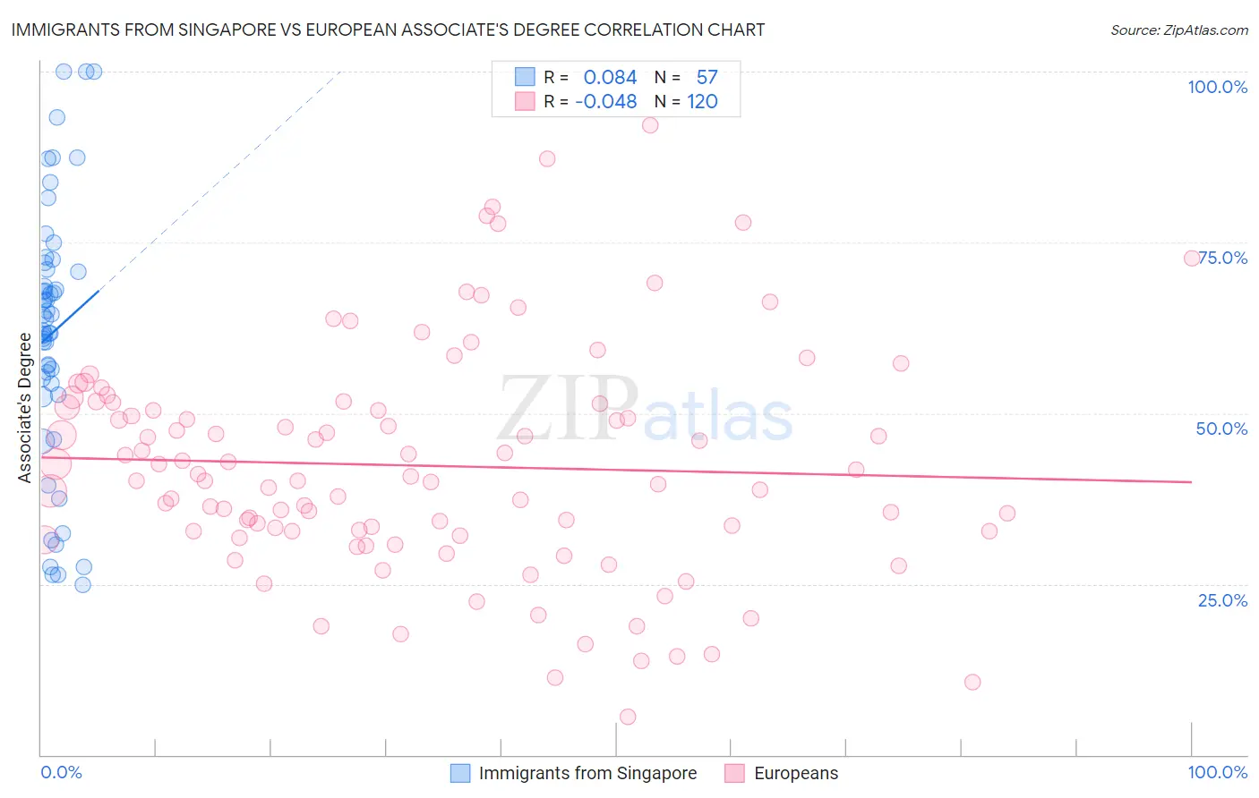 Immigrants from Singapore vs European Associate's Degree