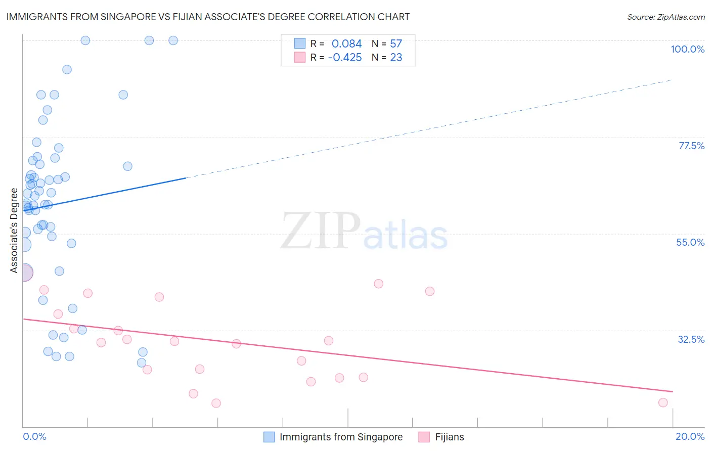 Immigrants from Singapore vs Fijian Associate's Degree