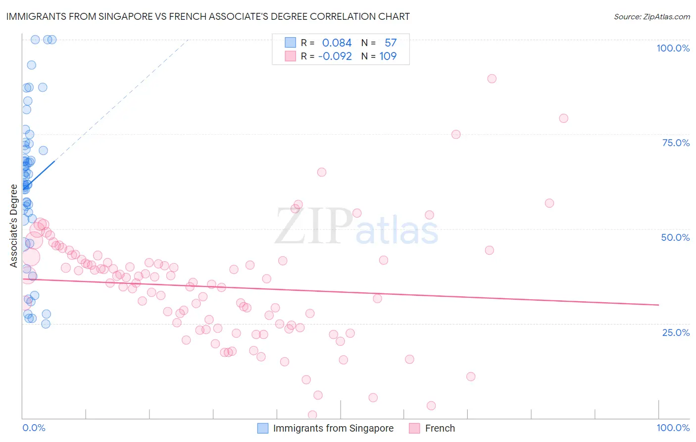 Immigrants from Singapore vs French Associate's Degree