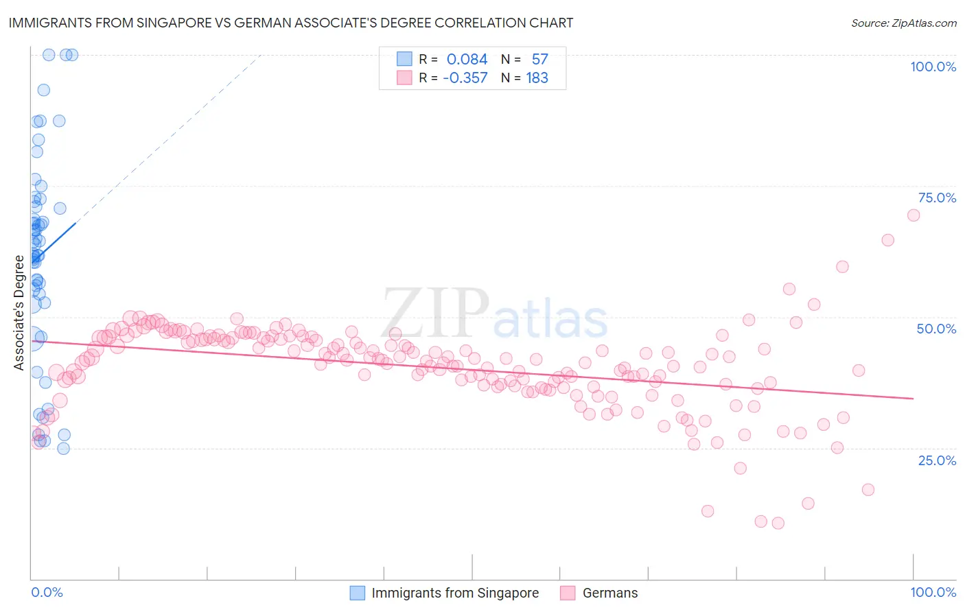 Immigrants from Singapore vs German Associate's Degree