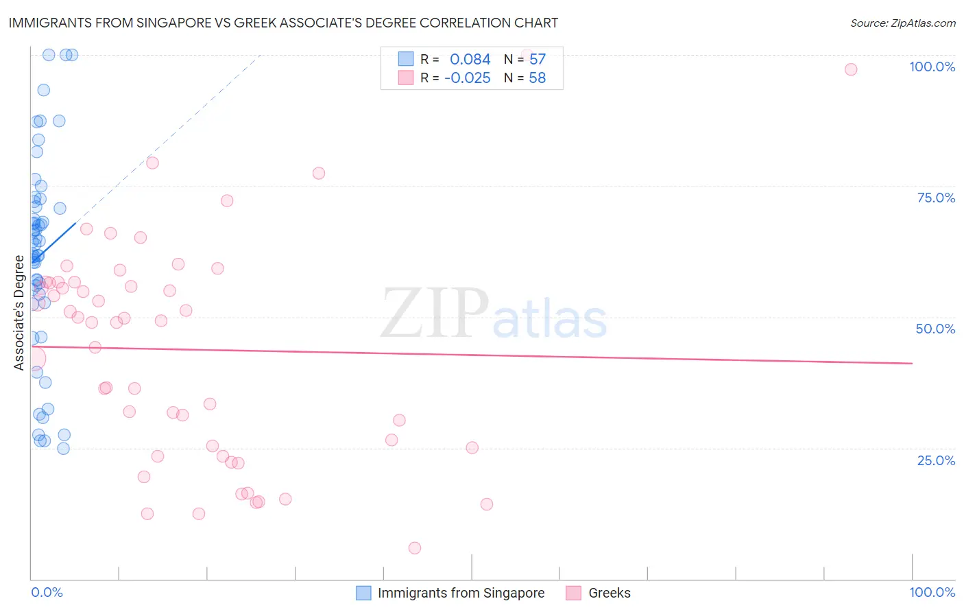 Immigrants from Singapore vs Greek Associate's Degree