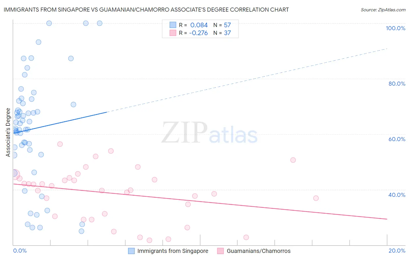 Immigrants from Singapore vs Guamanian/Chamorro Associate's Degree