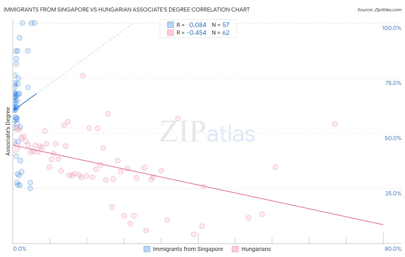 Immigrants from Singapore vs Hungarian Associate's Degree