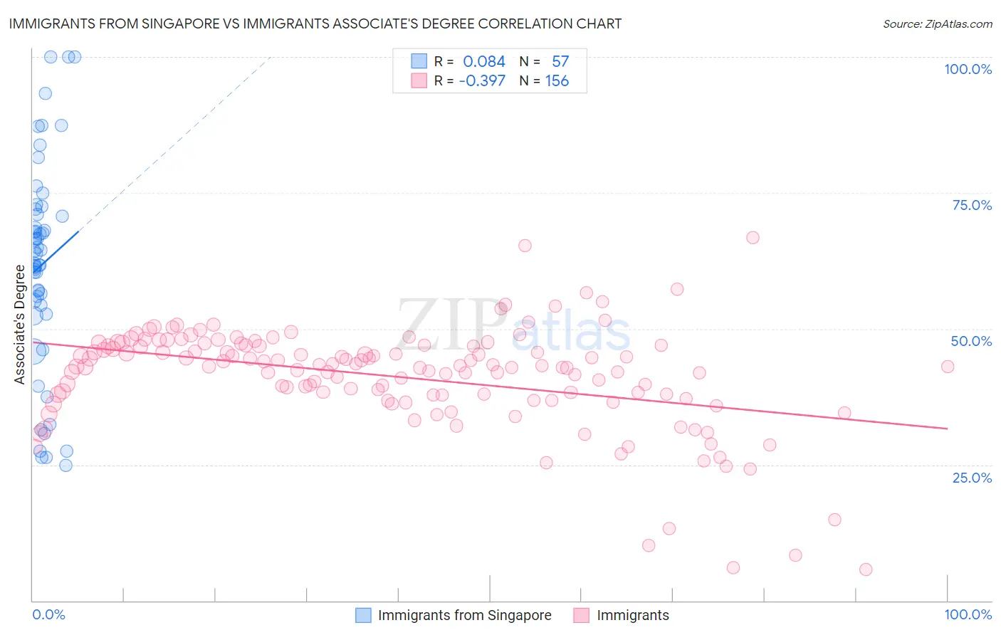 Immigrants from Singapore vs Immigrants Associate's Degree