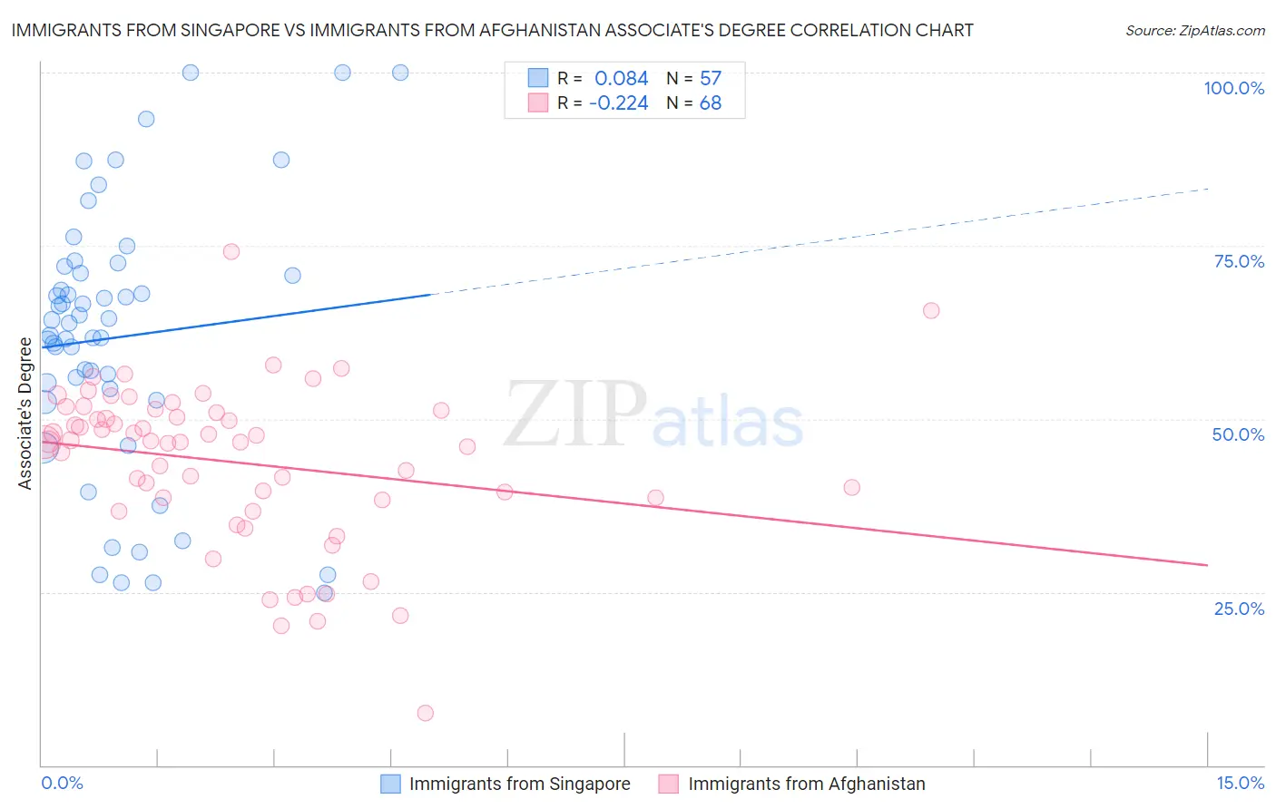 Immigrants from Singapore vs Immigrants from Afghanistan Associate's Degree