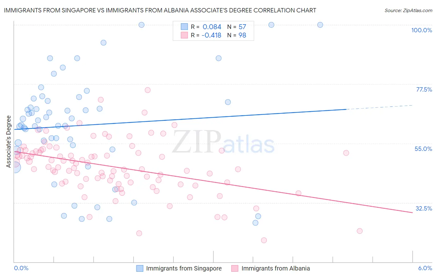Immigrants from Singapore vs Immigrants from Albania Associate's Degree