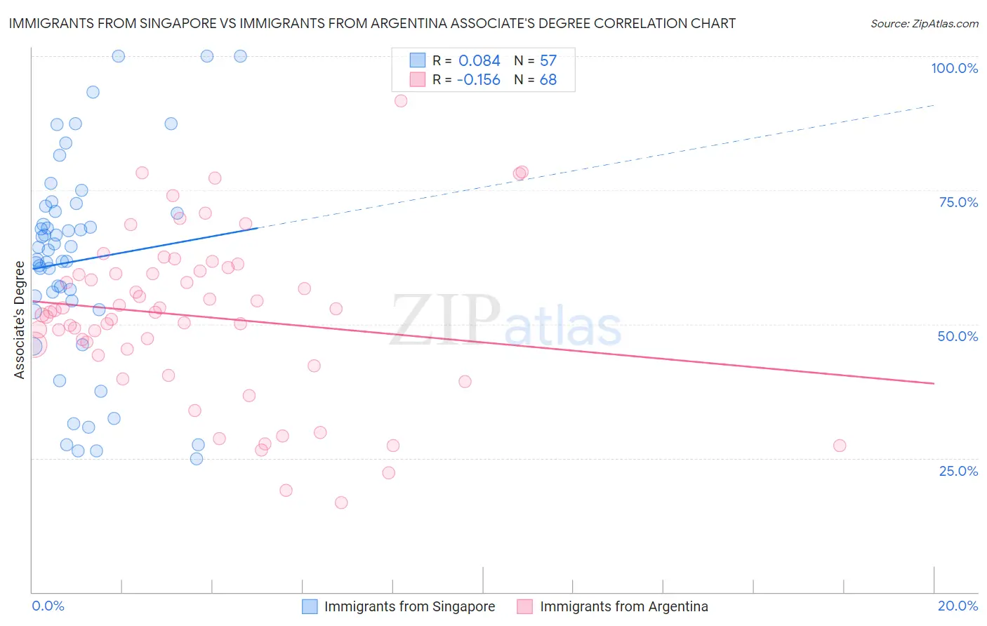 Immigrants from Singapore vs Immigrants from Argentina Associate's Degree