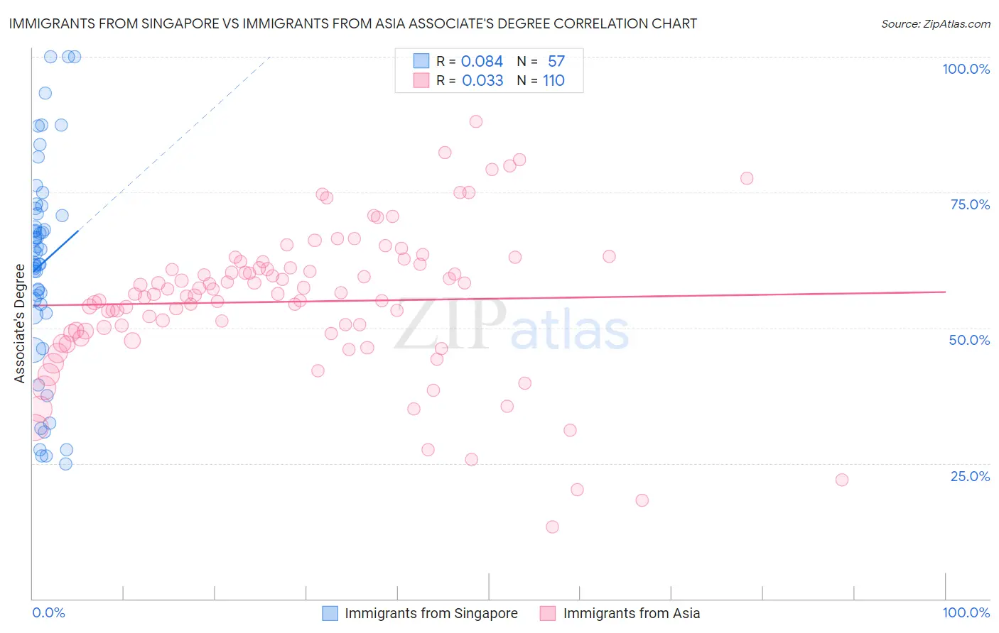 Immigrants from Singapore vs Immigrants from Asia Associate's Degree
