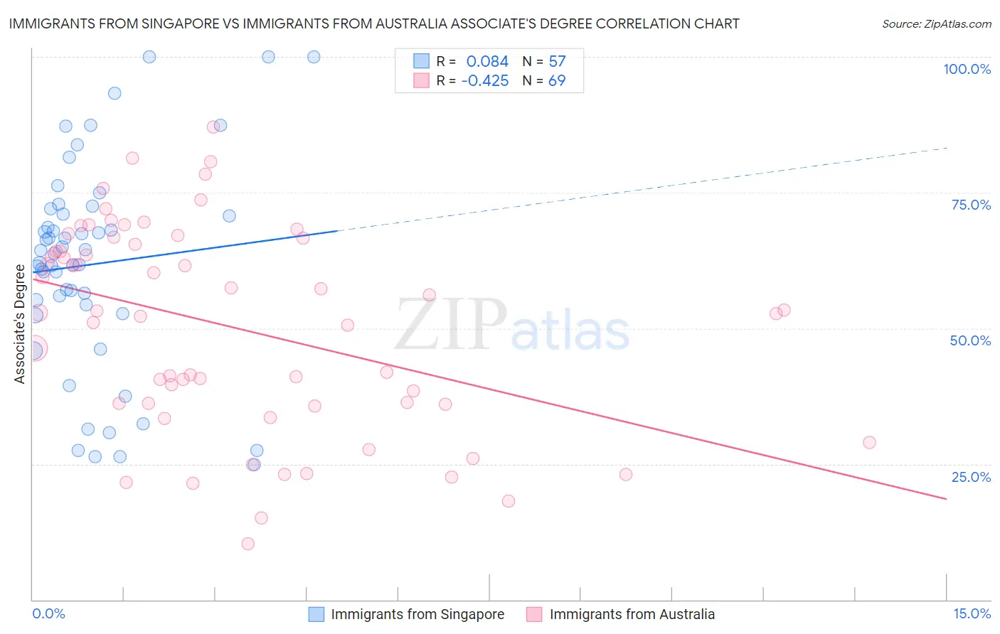 Immigrants from Singapore vs Immigrants from Australia Associate's Degree