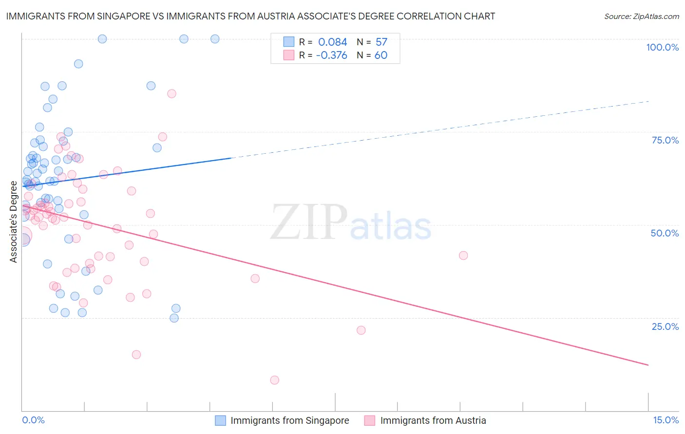 Immigrants from Singapore vs Immigrants from Austria Associate's Degree