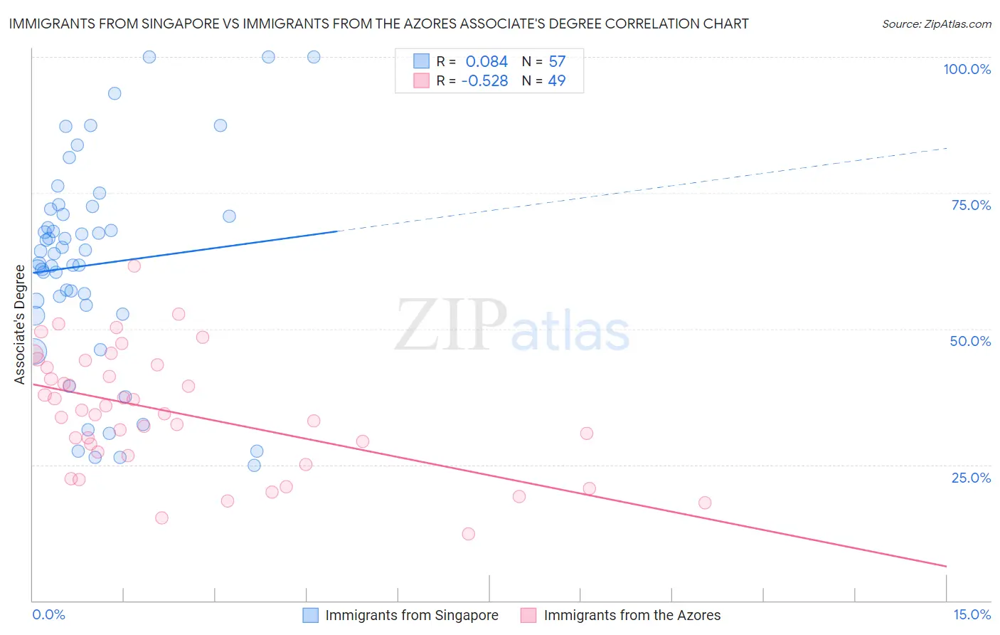 Immigrants from Singapore vs Immigrants from the Azores Associate's Degree