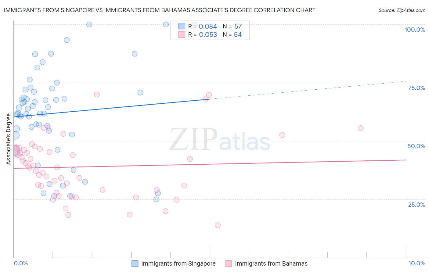 Immigrants from Singapore vs Immigrants from Bahamas Associate's Degree