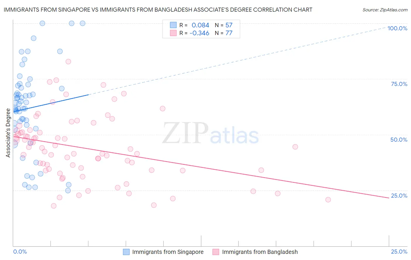 Immigrants from Singapore vs Immigrants from Bangladesh Associate's Degree