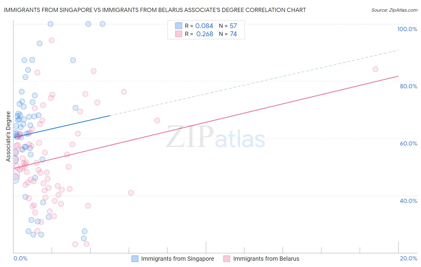 Immigrants from Singapore vs Immigrants from Belarus Associate's Degree