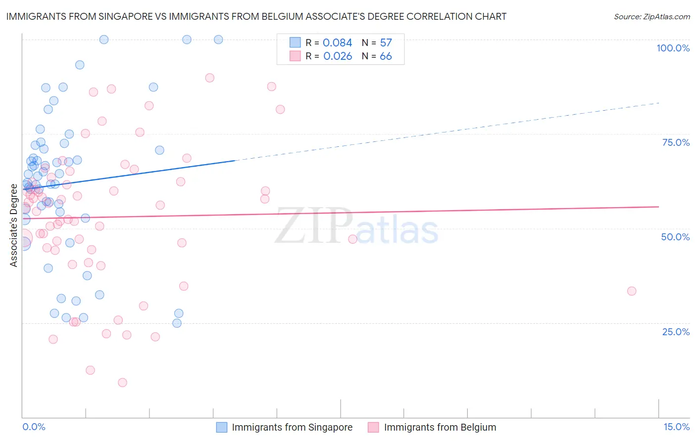 Immigrants from Singapore vs Immigrants from Belgium Associate's Degree