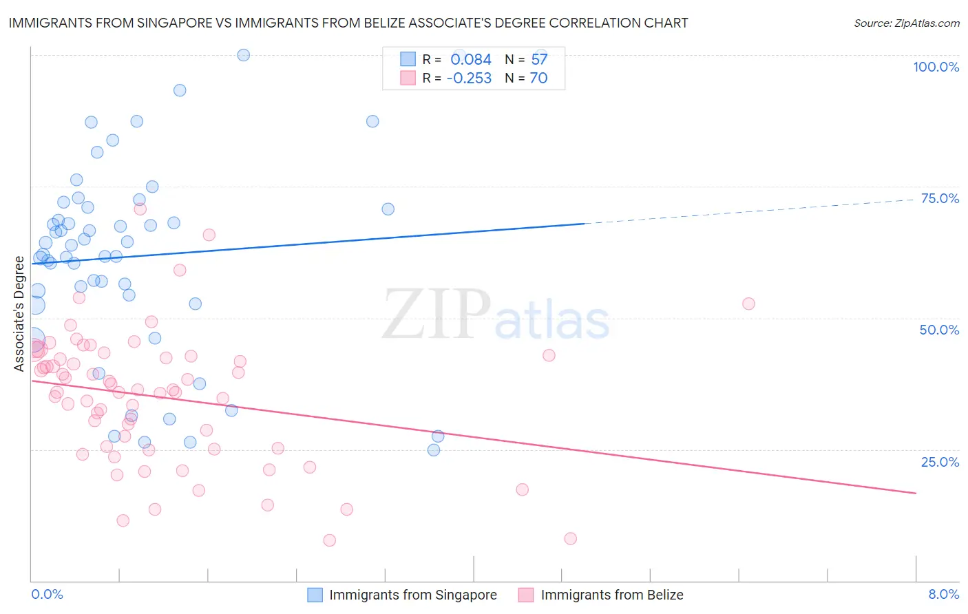 Immigrants from Singapore vs Immigrants from Belize Associate's Degree