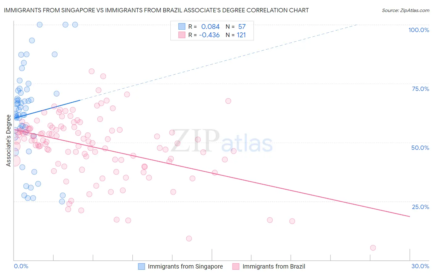 Immigrants from Singapore vs Immigrants from Brazil Associate's Degree