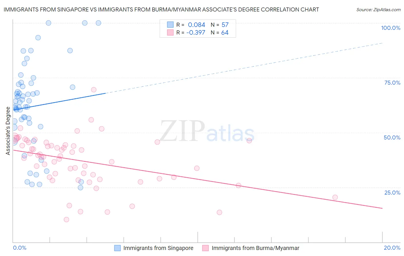 Immigrants from Singapore vs Immigrants from Burma/Myanmar Associate's Degree