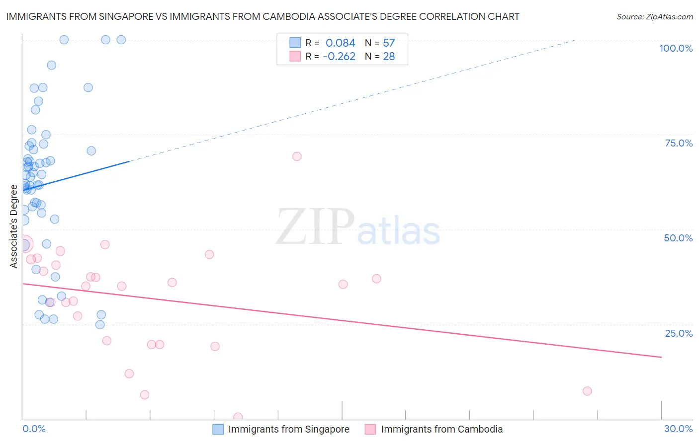 Immigrants from Singapore vs Immigrants from Cambodia Associate's Degree