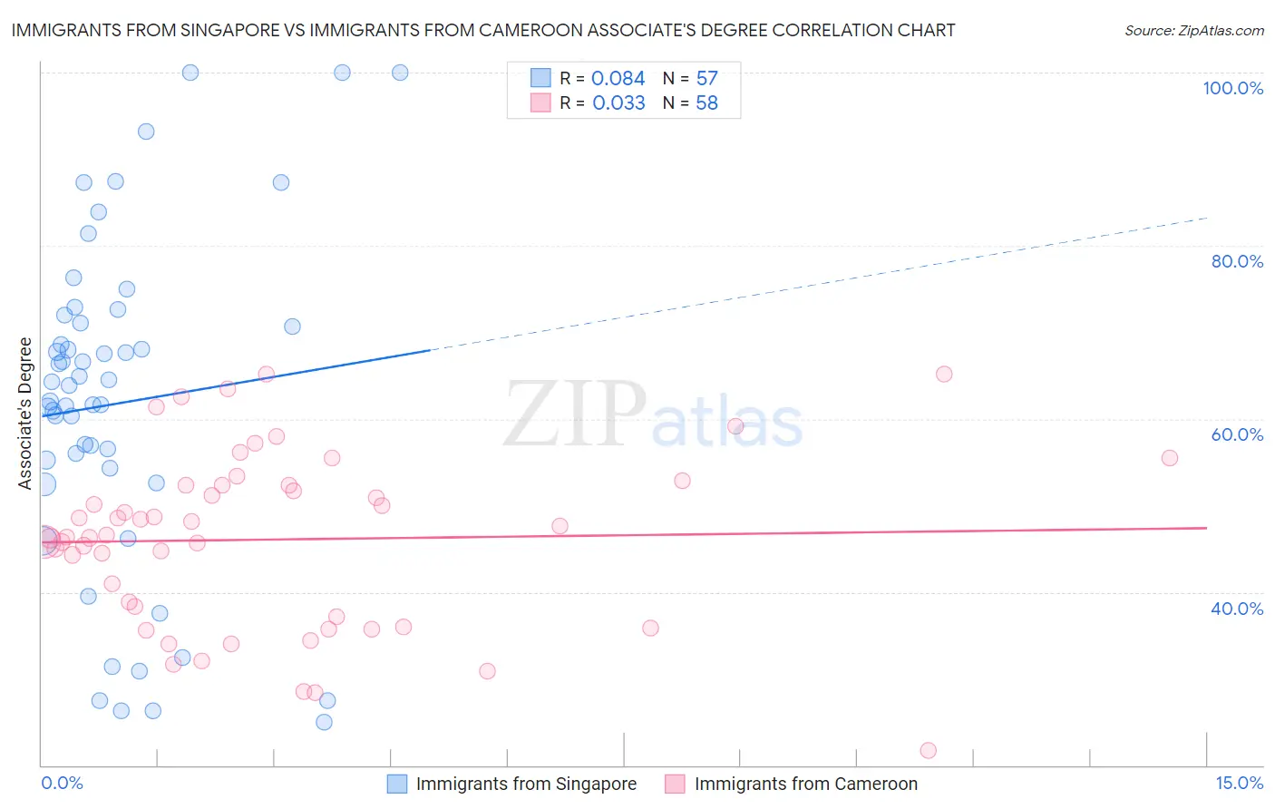 Immigrants from Singapore vs Immigrants from Cameroon Associate's Degree