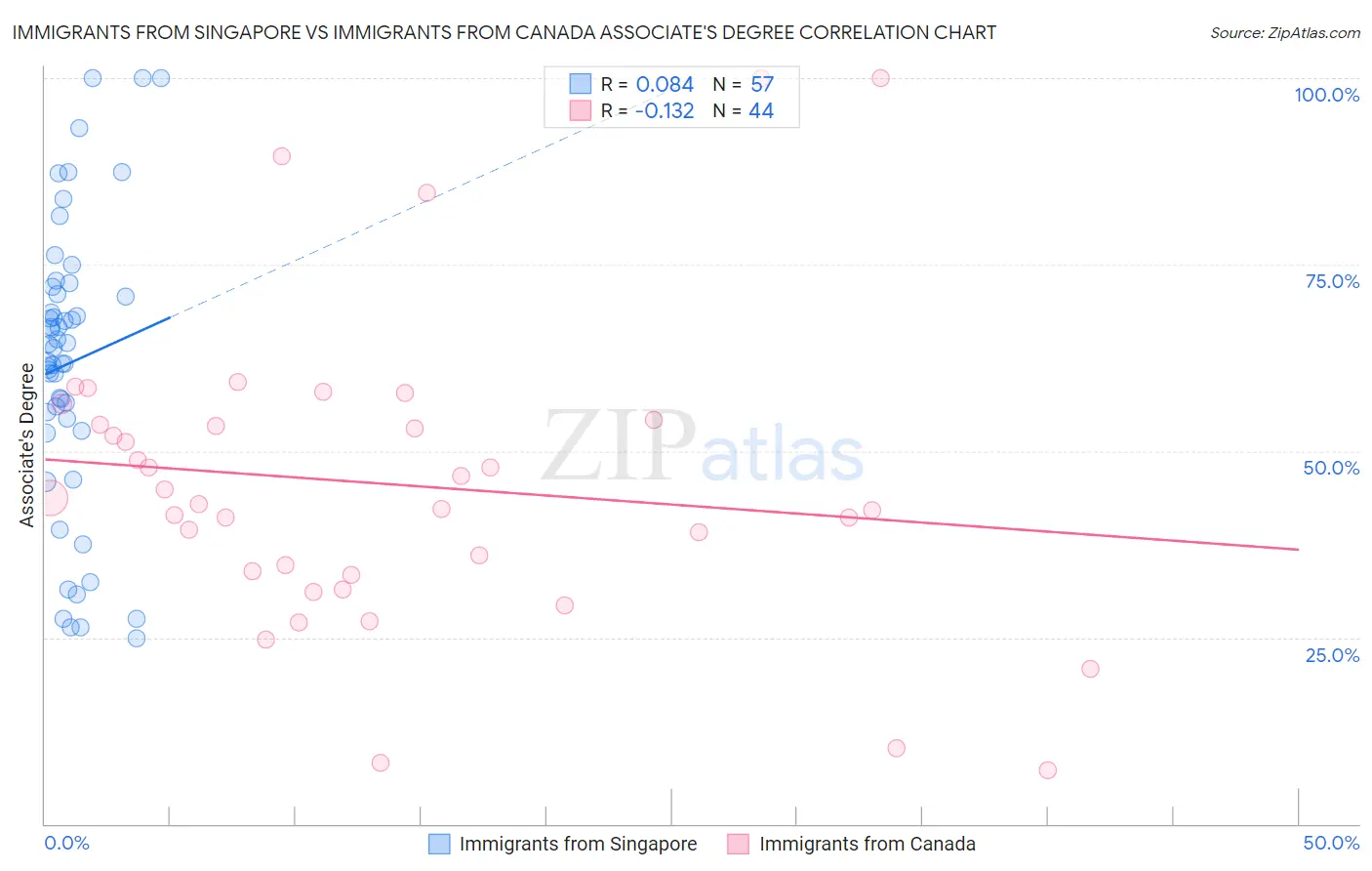 Immigrants from Singapore vs Immigrants from Canada Associate's Degree