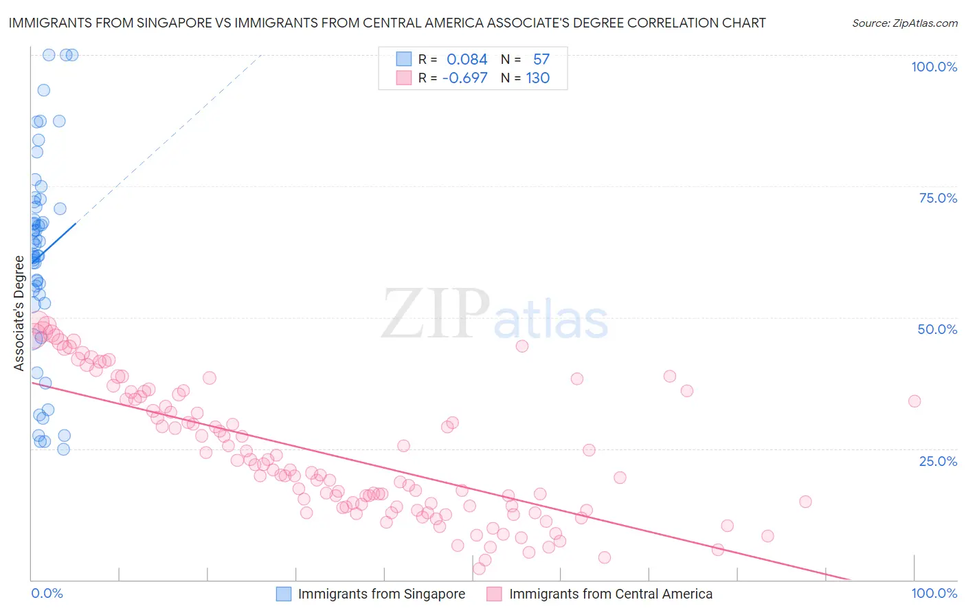 Immigrants from Singapore vs Immigrants from Central America Associate's Degree