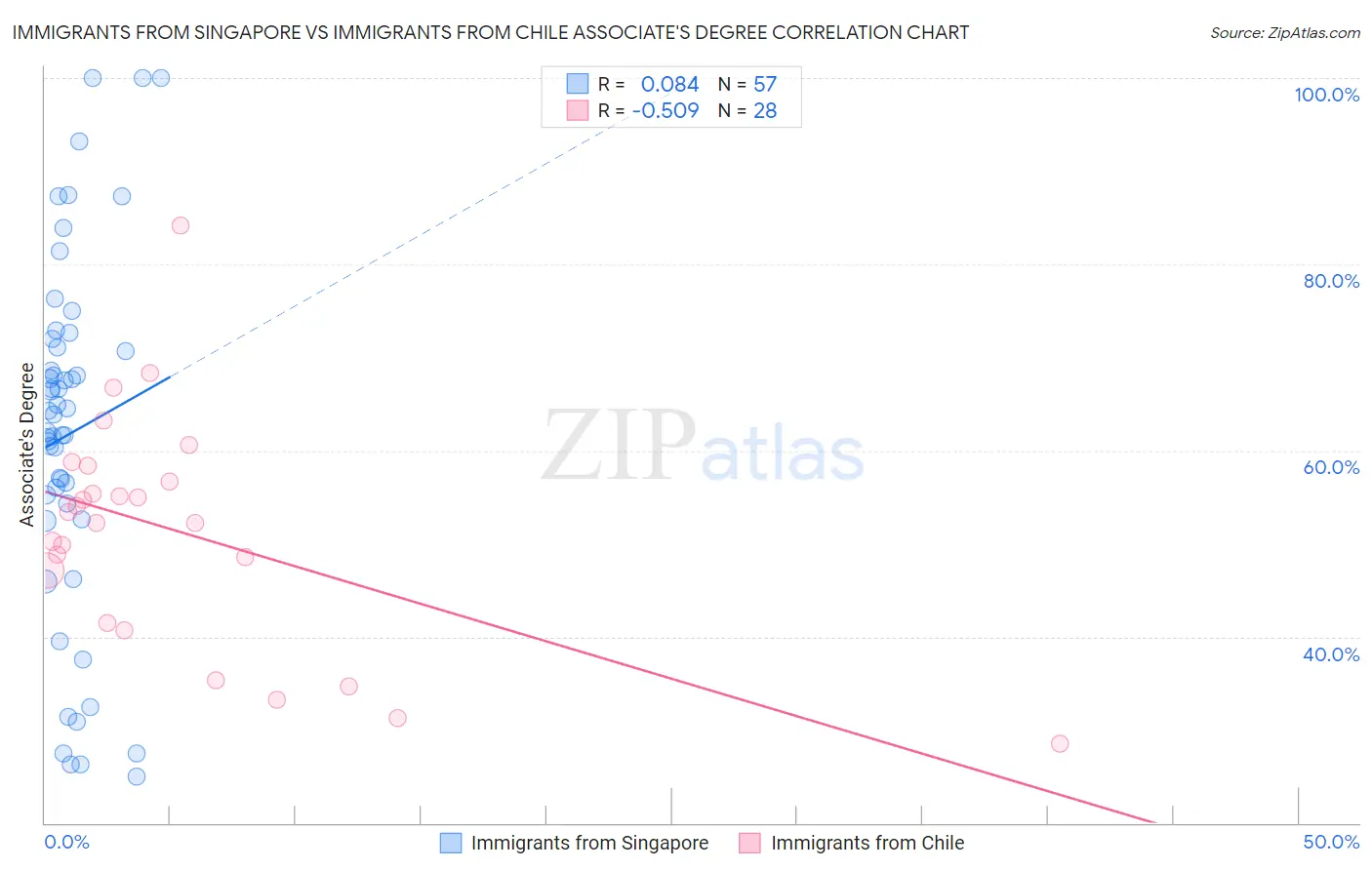Immigrants from Singapore vs Immigrants from Chile Associate's Degree