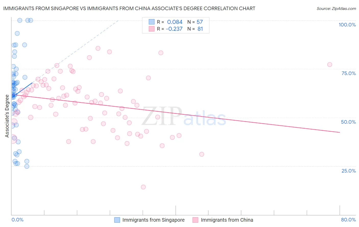 Immigrants from Singapore vs Immigrants from China Associate's Degree