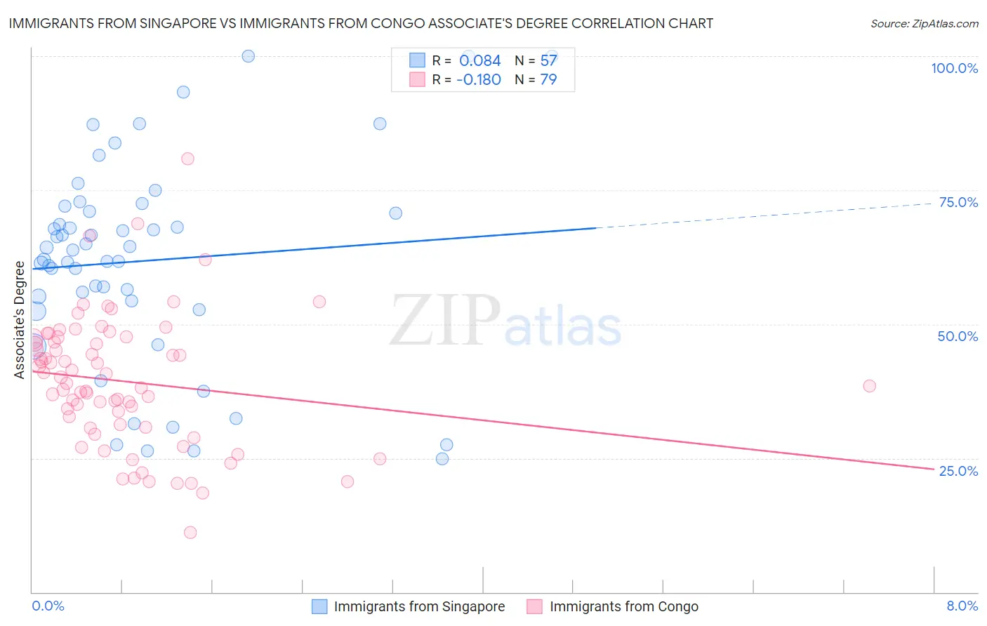 Immigrants from Singapore vs Immigrants from Congo Associate's Degree